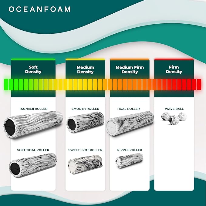 Oceanfoam Sweet Spot Medium Exercise Foam Roller 14"x5.5" – Medium Density Foam Roller for Physical Therapy, Deep Tissue Massage, Yoga, Pilates, Classic Exclusive Wave Texture (Miami Blue)