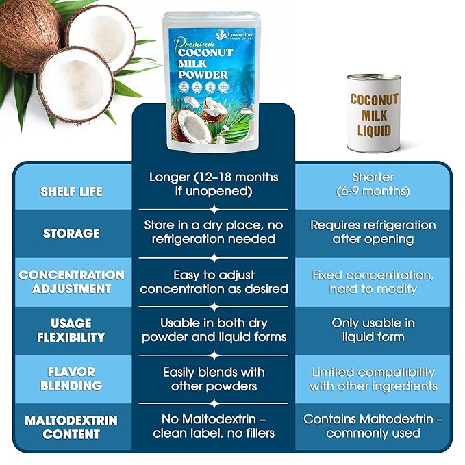 Lavendium, 10oz Coconut Milk Powder, 100% Natural, Unsweetened, Perfect for Cake, Coffee, Tea, Creamer Alternative, No Additives, No Gluten, Vegetarian.