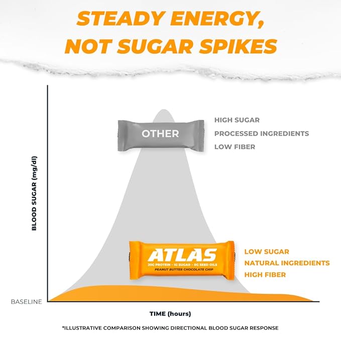 Atlas Real Food Protein Bar – 20g Clean Protein, 1g Sugar, No Seed Oils, No Artificial Sweeteners (Peanut Butter Chocolate Chip, 12 Count)
