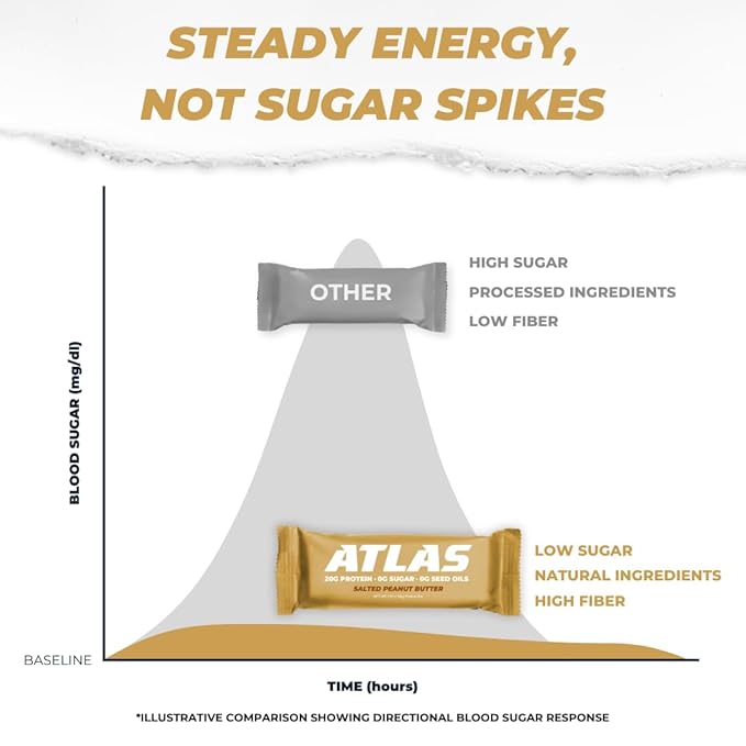 Atlas Real Food Protein Bar – 20g Clean Protein, 0g Sugar, No Seed Oils, No Artificial Sweeteners (Salted Peanut Butter, 60 Count)