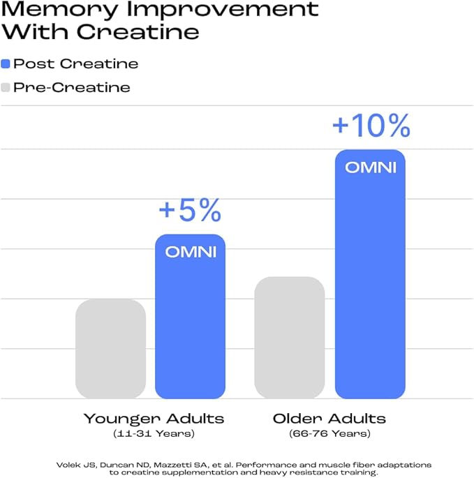 Creatine Monohydrate Gummies - Supports Muscle Growth, Recovery & Brain Function - Convenient & Easy to Take - Great Tasting Peach Flavor - 1g per Gummy, Low Sugar - 90 Count (Peach)