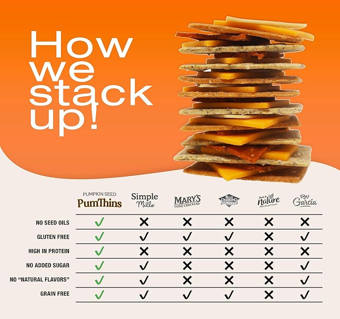 Foodies PumThins Smokey Chedda Pumpkin Seed Crackers, Gluten Free, Grain Free, Low Carb, No Seed Oils, High Protein, Clean Ingredients, 4.25 oz (3-Pack)