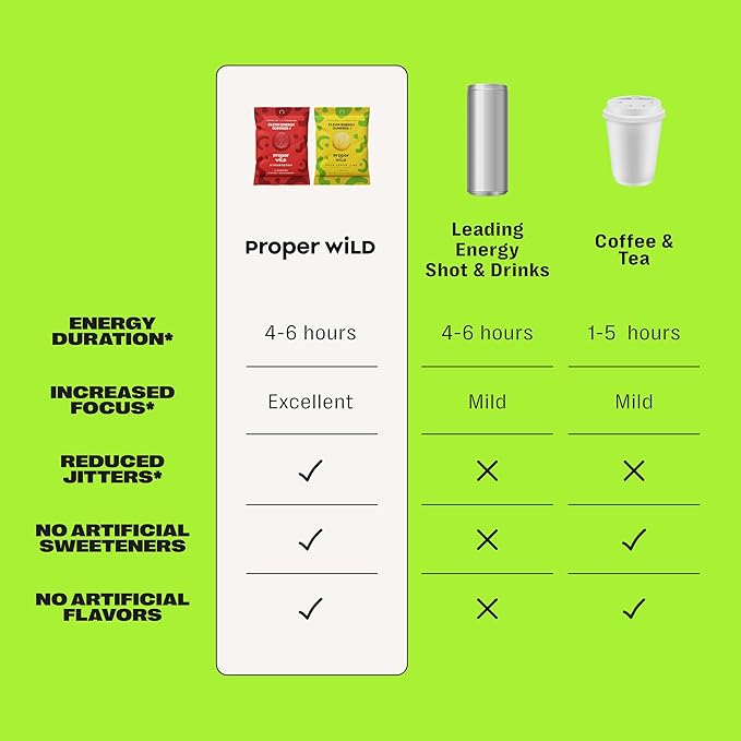 Proper Wild Vegan Energy Gummies with L-Theanine & Organic Caffeine, Clean Energy & Focus, Plant-Based, Gluten-Free, Non-GMO, Dairy-Free, Stevia-Free, Soy-Free, Sour Lemon Lime (10-Pack)