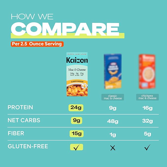 Kaizen Pasta Mac & Cheese Variety Pack - High Protein (24g), Low Carb, Keto- Friendly, Gluten-Free, Non-GMO - 6.4 Ounces (Pack of 4) Classic & White Cheddar