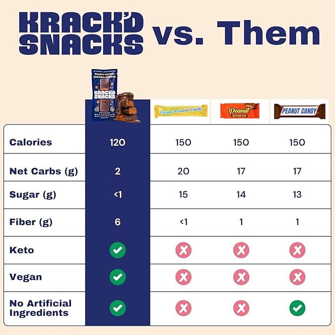 Krack’d Snacks Keto Milk Chocolate Candy Bars 5 Pk- Low Carbs, Sugar Free Keto Bar with Peanut Butter Caramel Crunch & Allulose | Non GMO, Gluten Free Snack